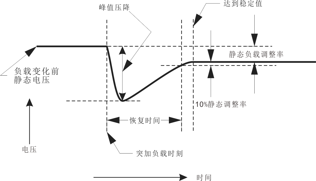 图5 电压调整率定义